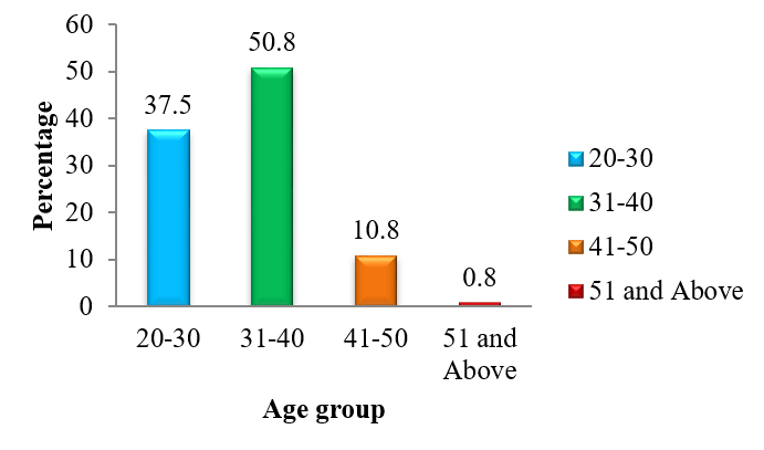 Bar Chart For Age Group Distribution