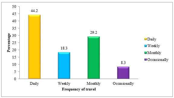 Frequency Of Travel