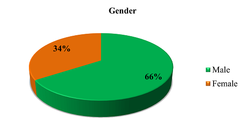 Pie Chart For Gender Distribution