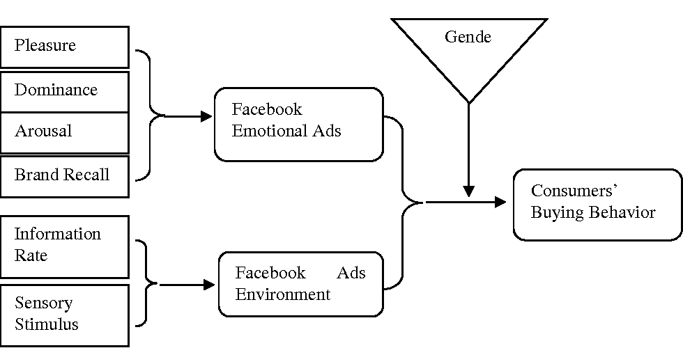 Effects of Advertising in Buying Behaviour of Young Consumers