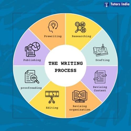 Masters’s research writing process