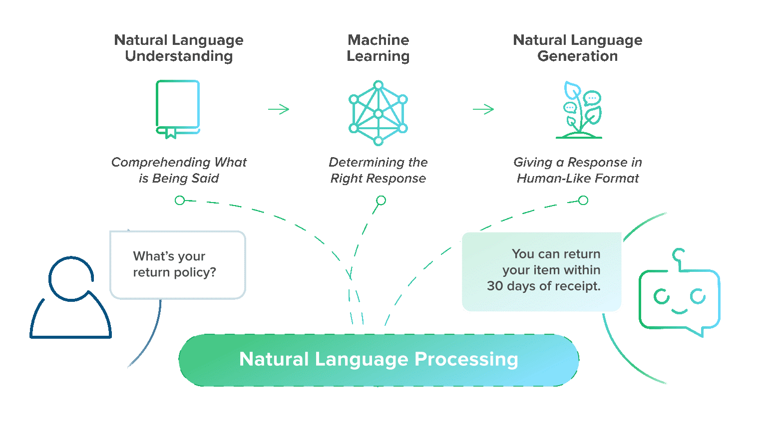 Естественного языка nlp