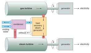 Gas Turbines