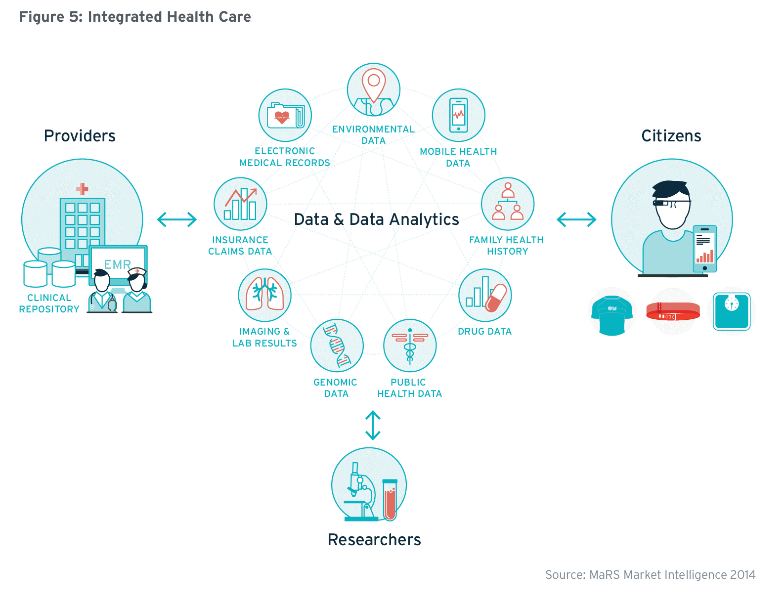 Transforming Health - Decentralized and Connected