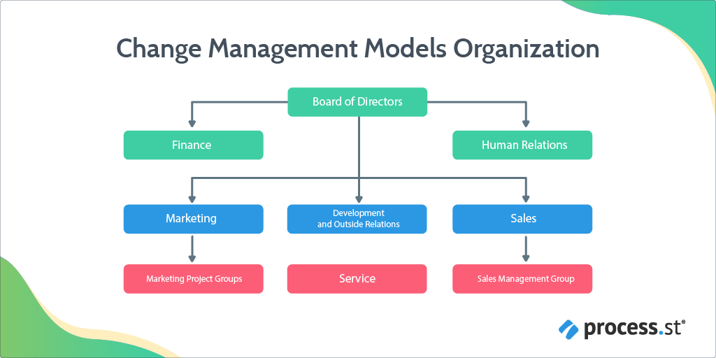 critical change management models to evolve and survive