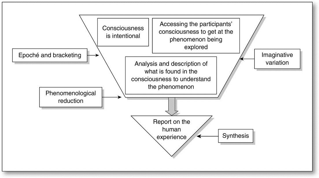 Qualitative Research on Applied Phenomenology