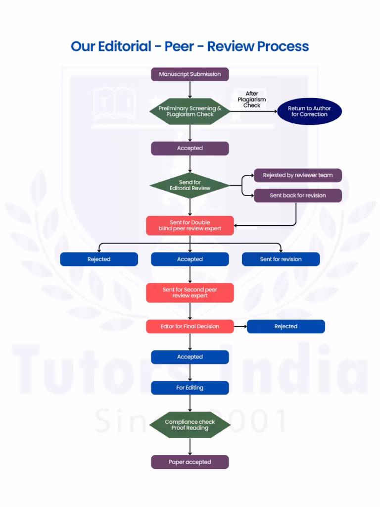 Complex Journal Guidelines