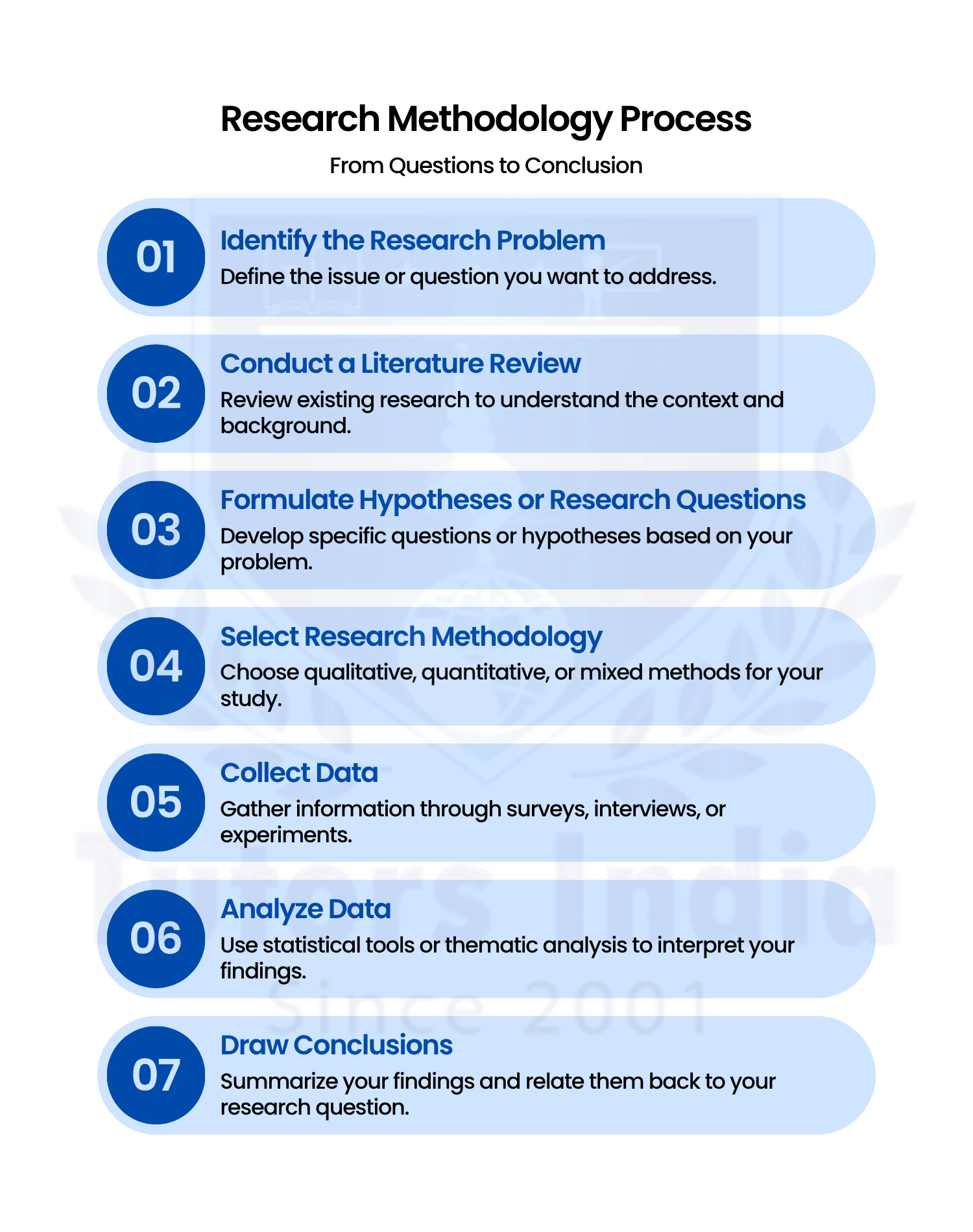 research methodology for dissertation