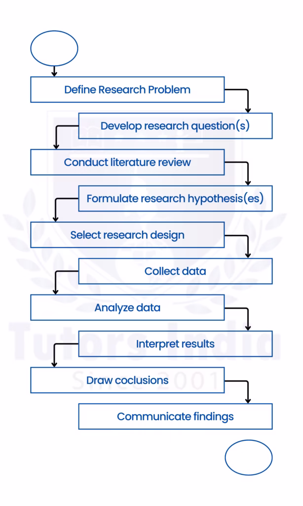research and methodology