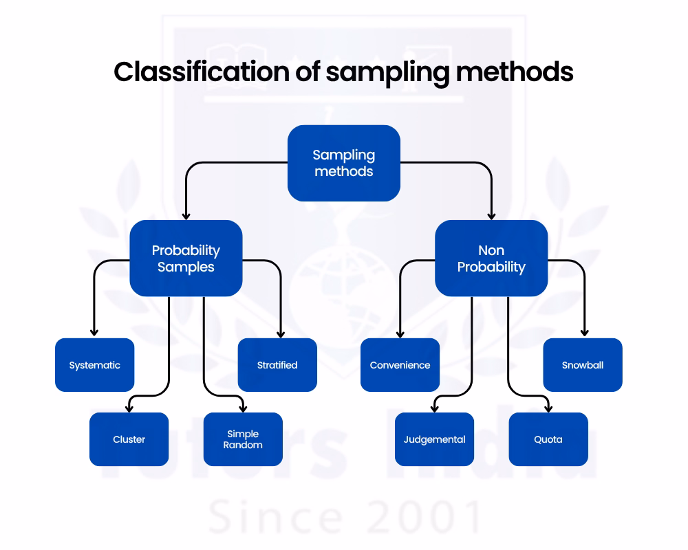 probability sampling techniques