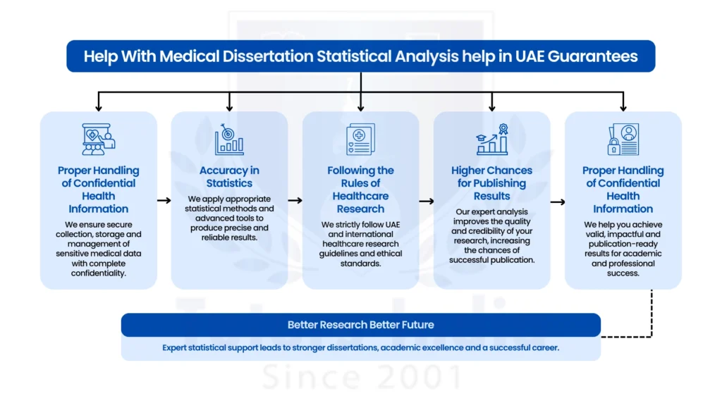 Master's Dissertation Statistical Analysis Help in UAE