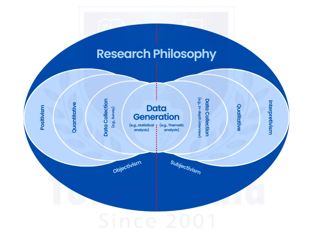 , research and methodology