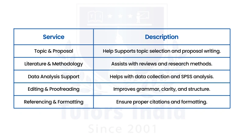 Master’s Part Dissertation Writing Service in UK