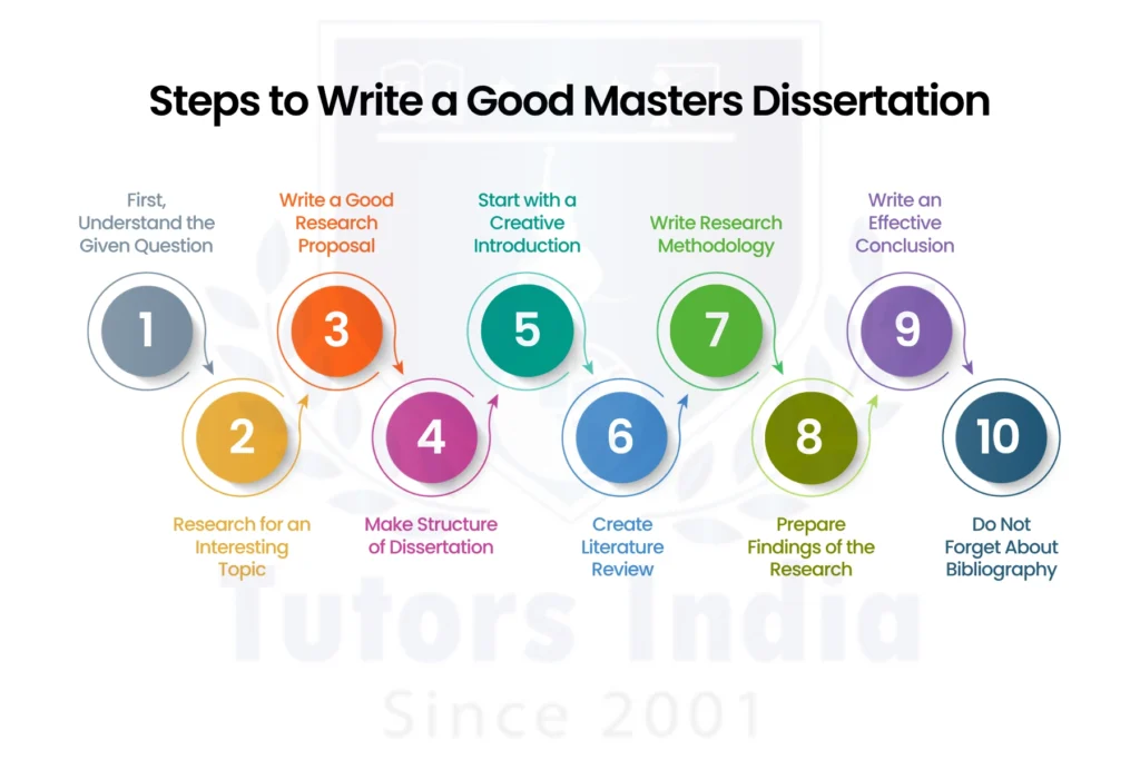 MBA dissertation writing services in Saudi Arabia