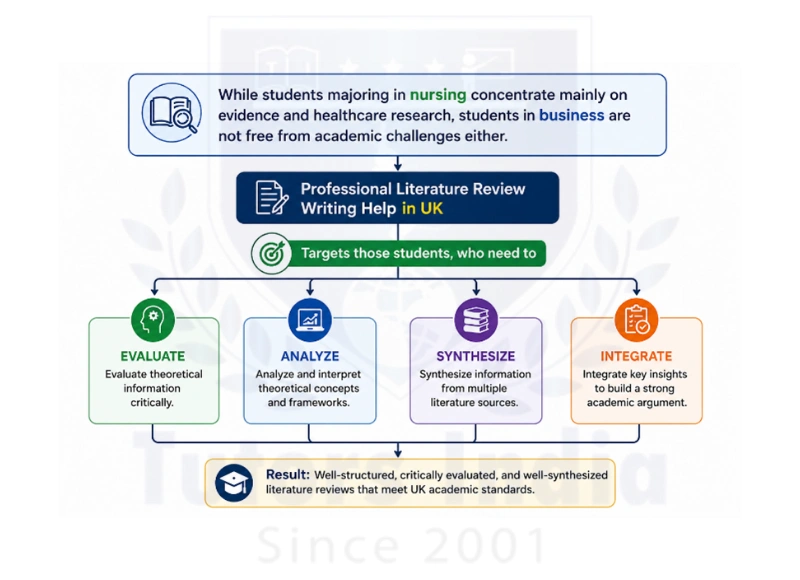 Literature Review Writing Service in UK, Dissertation Literature Review Writing Help in UK, MBA Literature Review Writing Help in UK, Dissertation Literature Review Writing Service in UK, Master's Literature Review Writing Service in UK