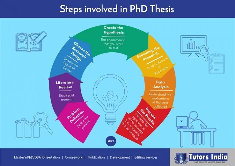 Mastering The Art Of Writing A Phd Thesis