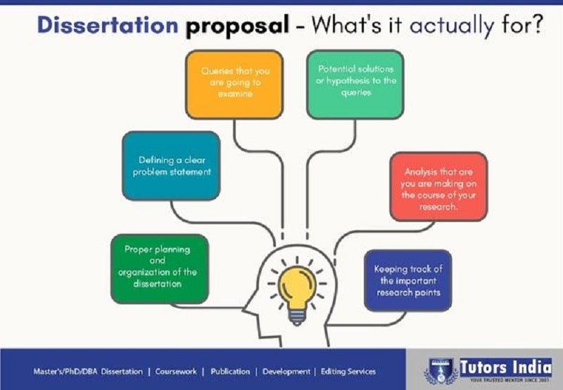 Dissertation Proposal – What’s It Actually For?