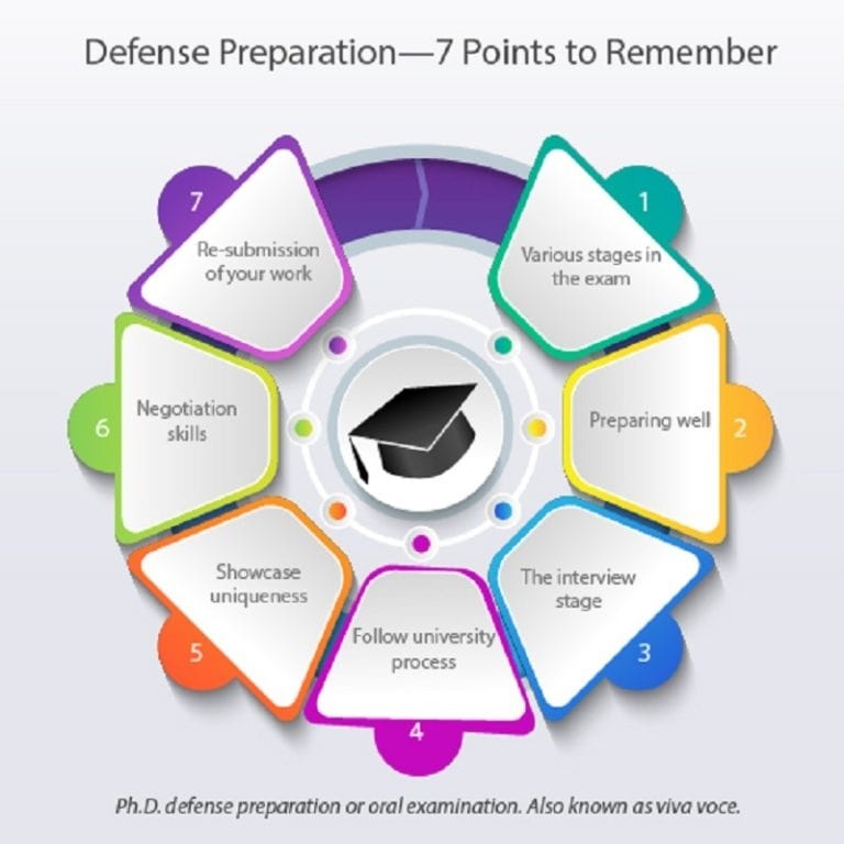 phd defence or phd defense