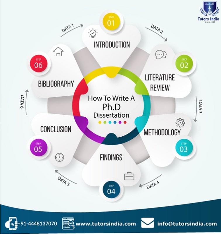 Step-By-Step Guide: How To Complete A PhD Dissertation?