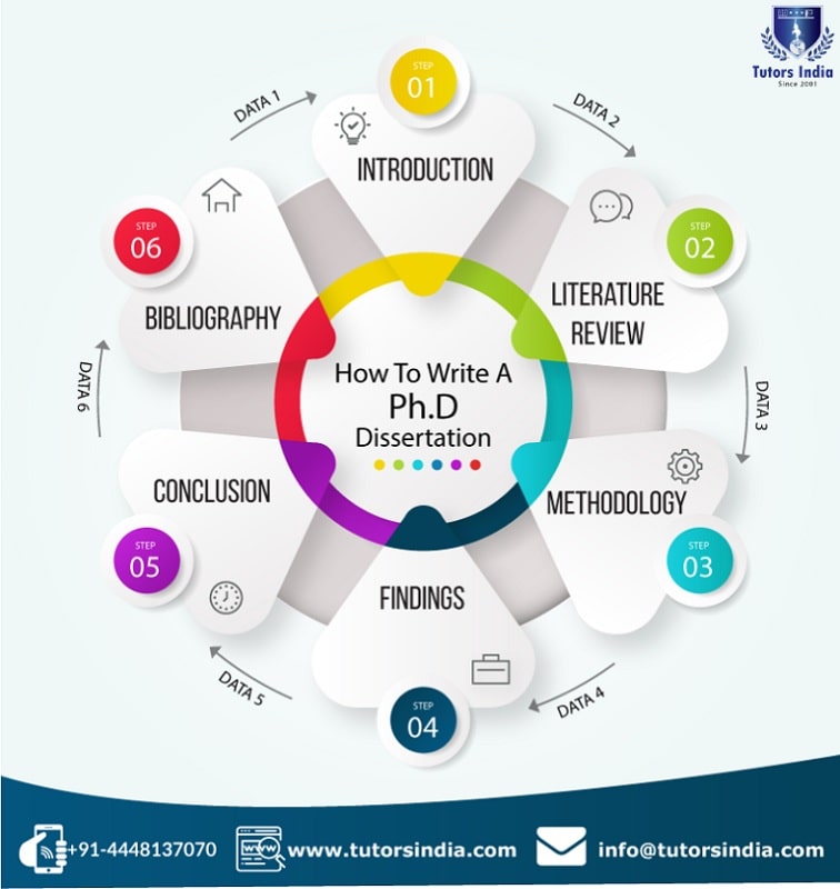 steps to write a phd thesis