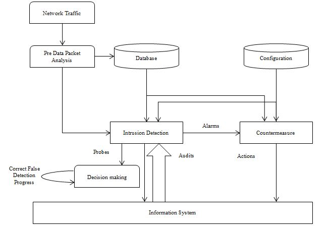 Tips for developing intrusion detection system and significance of machine learning technique in a cloud platform