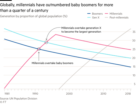 Understanding Behavioral and Trends of millennials: Best Research Areas for future researchers: 2019