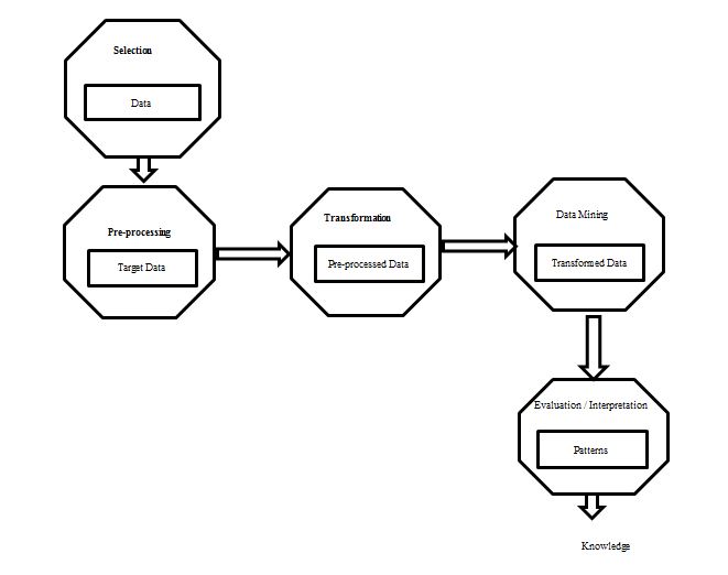 Tips & Concepts of the knowledge discovery process in cloud computing