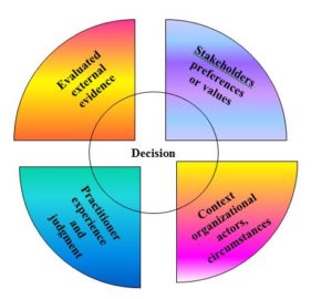 Defining a Research Agenda for Evidence-Based Management Framework