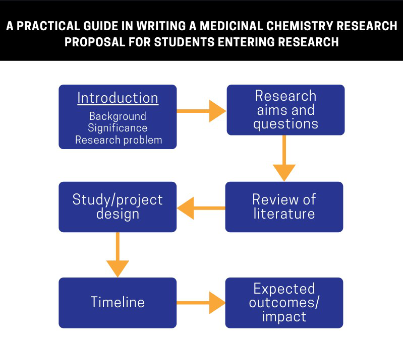 how to write research proposal in chemistry