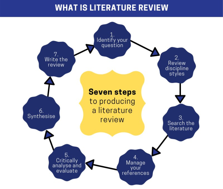 writing a literature review is composed of three distinct parts