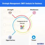 SWOT analysis for strategic management of Businesses