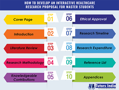 developing a healthcare research proposal an interactive student guide