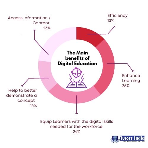Benefits of Digital education