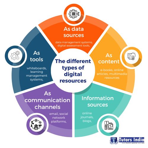 The-different-types-of-digital-resources