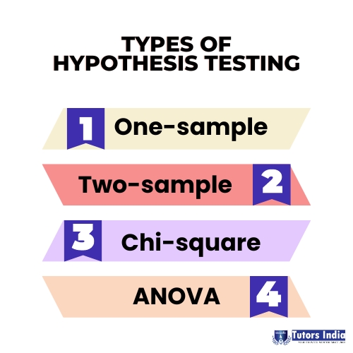 What is Hypotheses testing and what are its types?