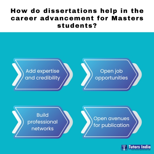 How does writing a dissertation help in the career advancement of Masters students?