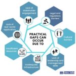 Practical gaps