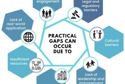 Practical gaps