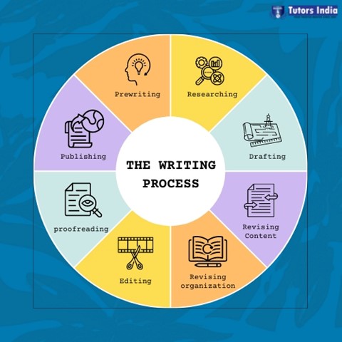 Masters’s research writing process 