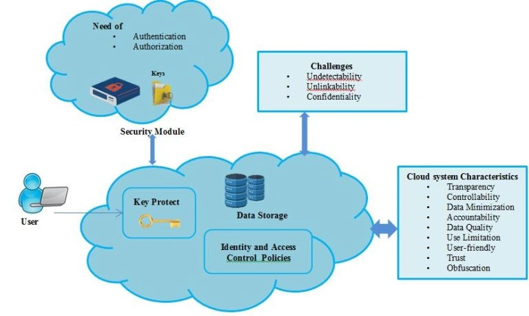 Dissertation algorithm development tips for developing secure and flexible management policy for multiple users over the cloud