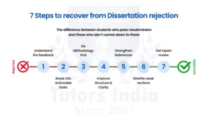 Master’s Part Dissertation Help in UK 