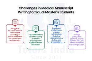 Master's Manuscript Writing Help in Saudi Arabia
