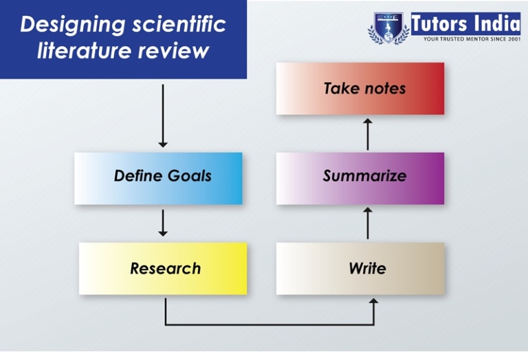 Designing a scientific literature review process