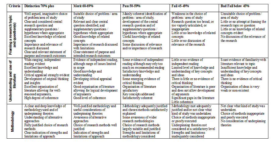 Law dissertation marking criteria