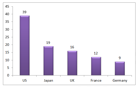 Bar Chart Of Top Five Digital Music Markets In The Year 2008