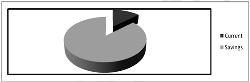 Data Analysis On Indian Banking Industry Account Type