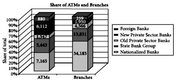 Charts Of Atms And Branches