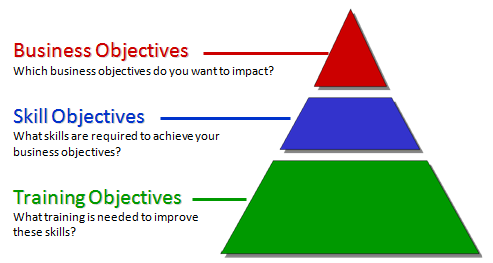 Objectives In Developing Programmes