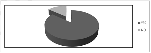 Awareness Of Internet Banking