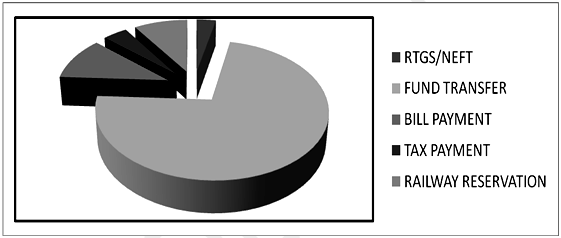 Services In Internet Banking